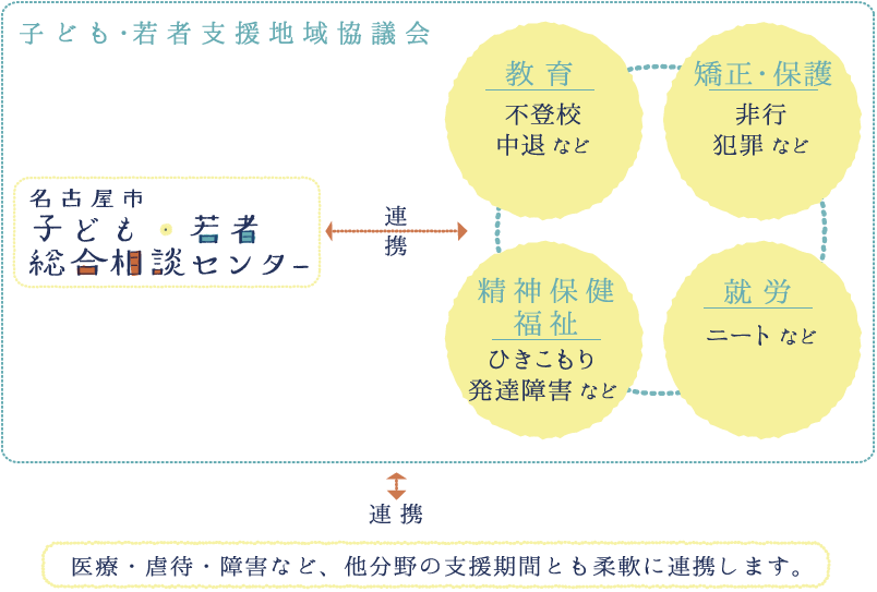 子ども・若者支援地域協議会