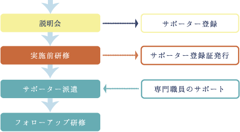 流れ
