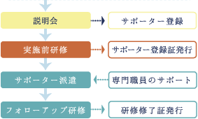 流れ