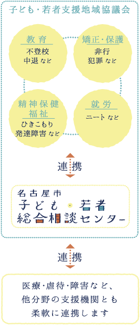 子ども・若者支援地域協議会